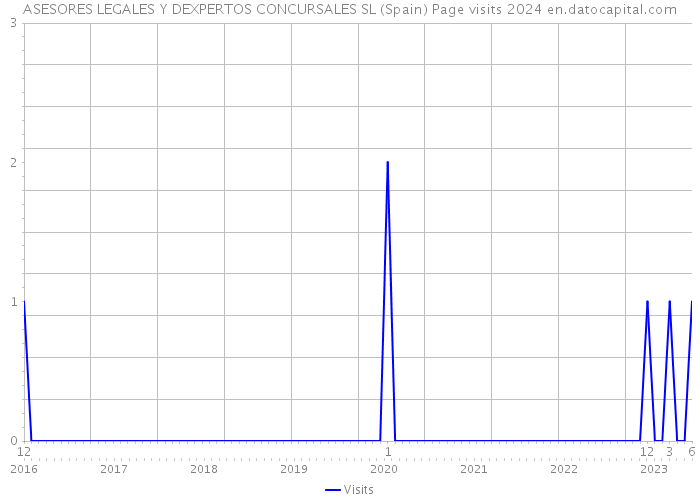 ASESORES LEGALES Y DEXPERTOS CONCURSALES SL (Spain) Page visits 2024 