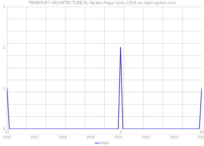 TEMBOURY ARCHITECTURE SL (Spain) Page visits 2024 