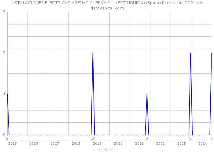 INSTALACIONES ELECTRICAS ARENAS CUERVA S.L. (EXTINGUIDA) (Spain) Page visits 2024 