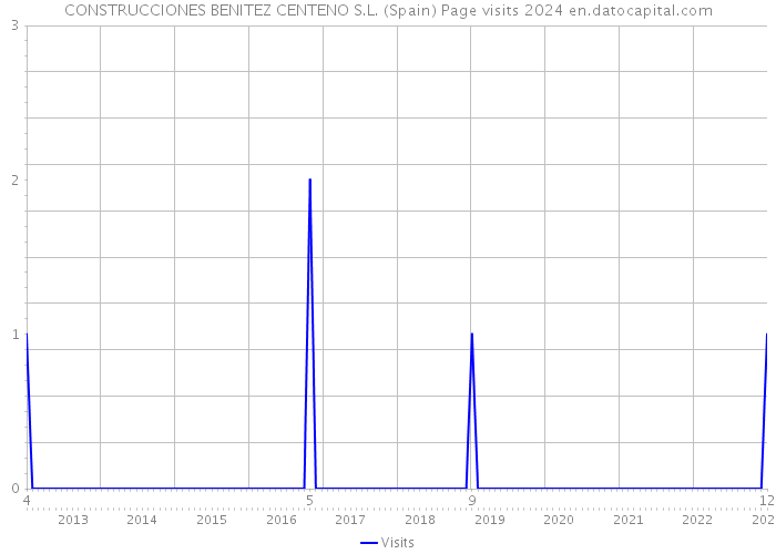 CONSTRUCCIONES BENITEZ CENTENO S.L. (Spain) Page visits 2024 