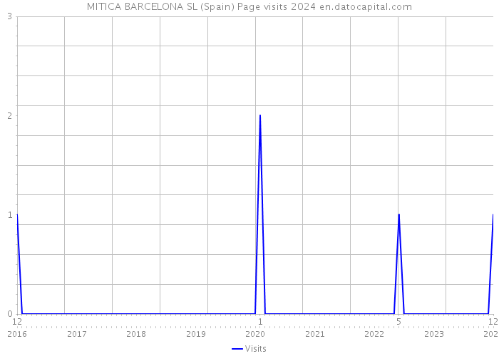 MITICA BARCELONA SL (Spain) Page visits 2024 