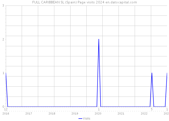 FULL CARIBBEAN SL (Spain) Page visits 2024 