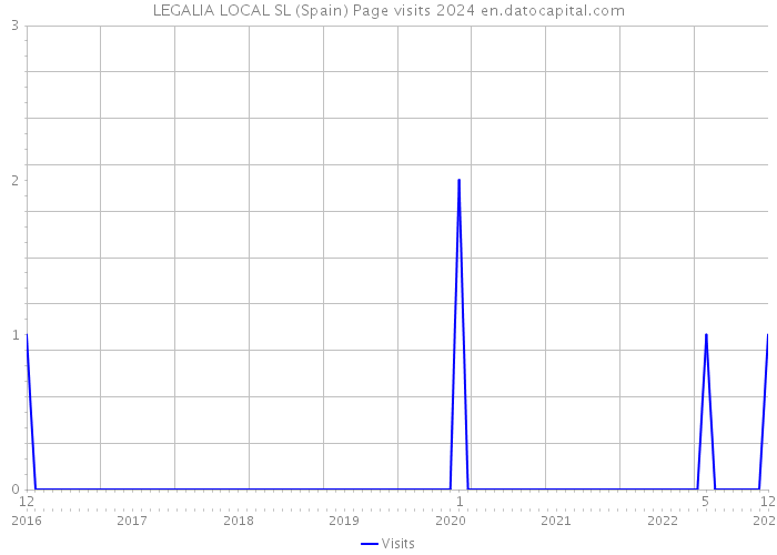 LEGALIA LOCAL SL (Spain) Page visits 2024 
