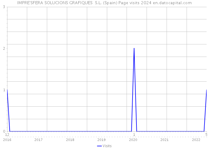 IMPRE'SFERA SOLUCIONS GRAFIQUES S.L. (Spain) Page visits 2024 