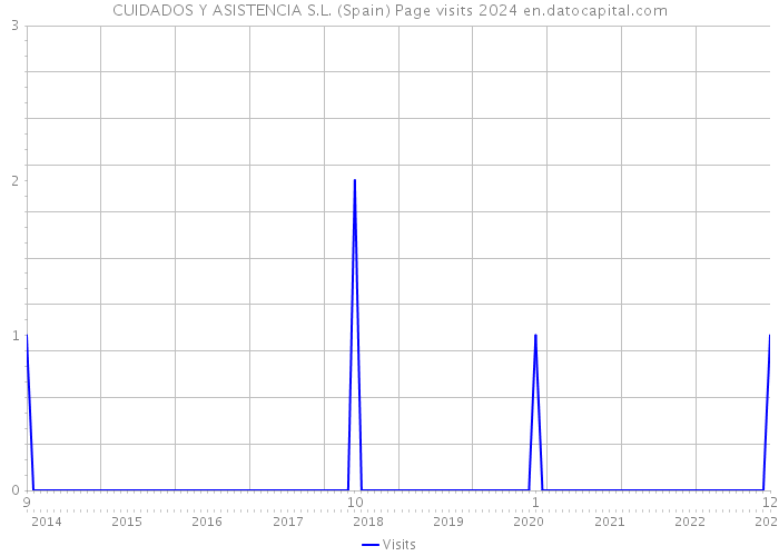 CUIDADOS Y ASISTENCIA S.L. (Spain) Page visits 2024 