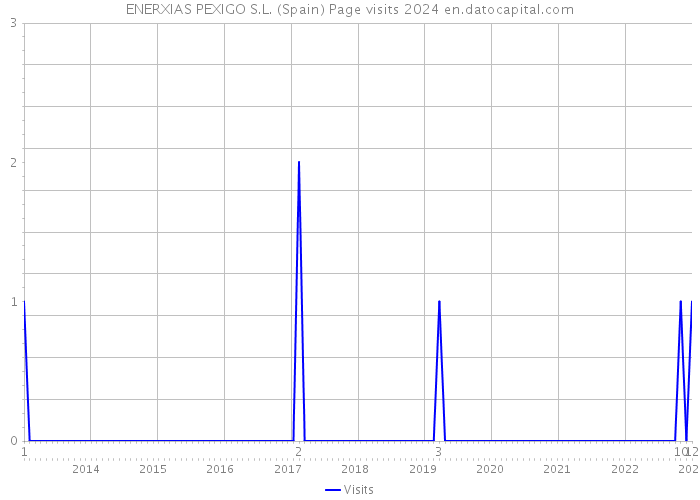 ENERXIAS PEXIGO S.L. (Spain) Page visits 2024 