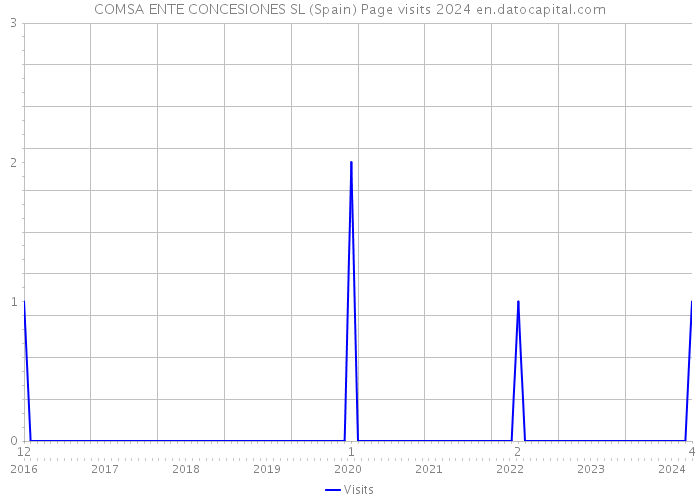 COMSA ENTE CONCESIONES SL (Spain) Page visits 2024 