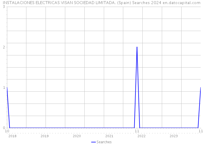 INSTALACIONES ELECTRICAS VISAN SOCIEDAD LIMITADA. (Spain) Searches 2024 