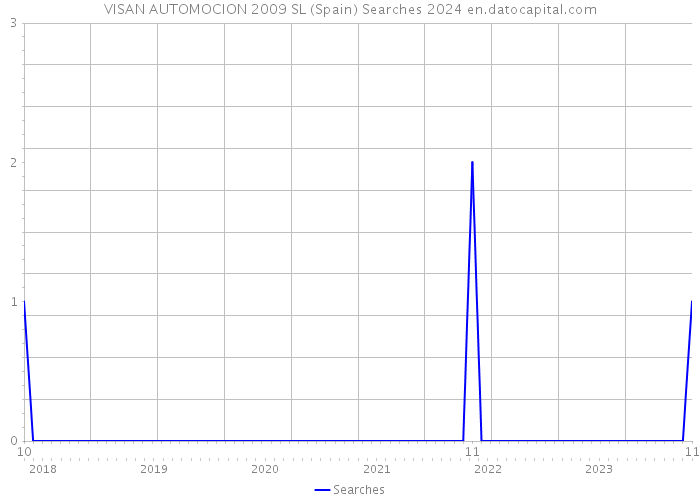 VISAN AUTOMOCION 2009 SL (Spain) Searches 2024 