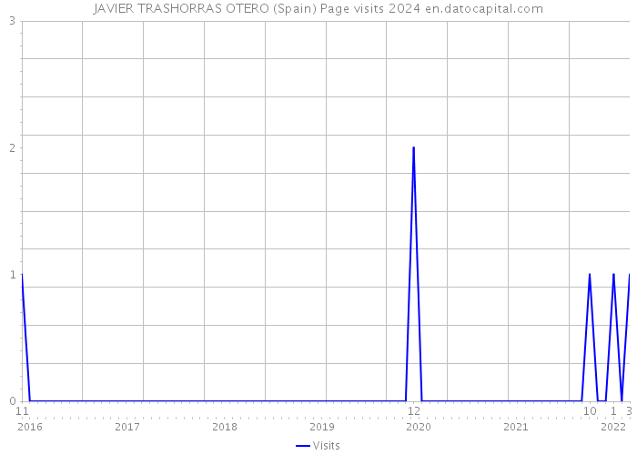 JAVIER TRASHORRAS OTERO (Spain) Page visits 2024 