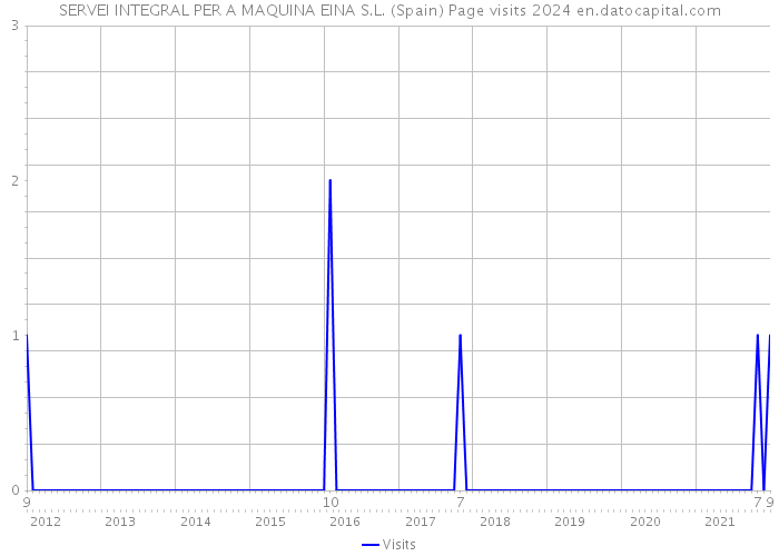 SERVEI INTEGRAL PER A MAQUINA EINA S.L. (Spain) Page visits 2024 