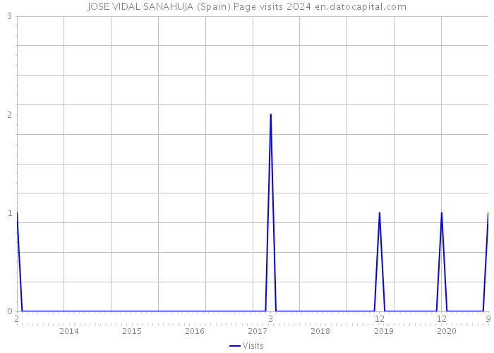 JOSE VIDAL SANAHUJA (Spain) Page visits 2024 