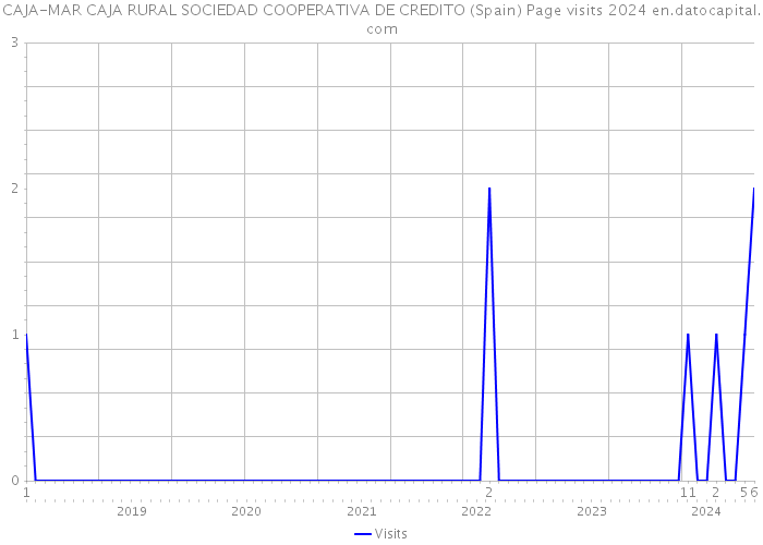 CAJA-MAR CAJA RURAL SOCIEDAD COOPERATIVA DE CREDITO (Spain) Page visits 2024 