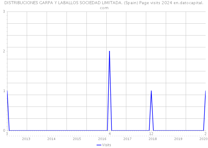 DISTRIBUCIONES GARPA Y LABALLOS SOCIEDAD LIMITADA. (Spain) Page visits 2024 