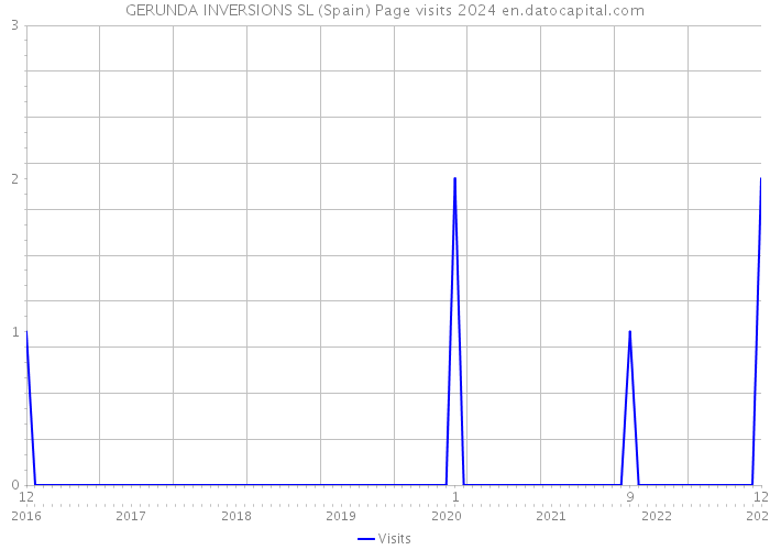 GERUNDA INVERSIONS SL (Spain) Page visits 2024 