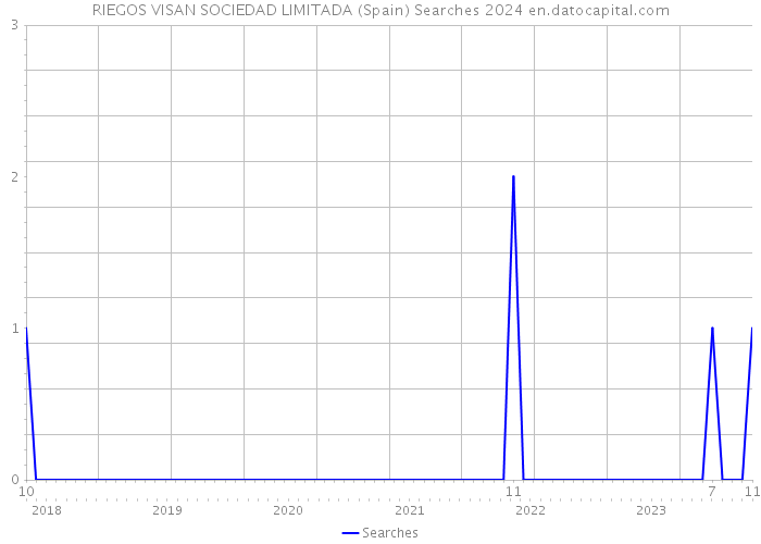 RIEGOS VISAN SOCIEDAD LIMITADA (Spain) Searches 2024 