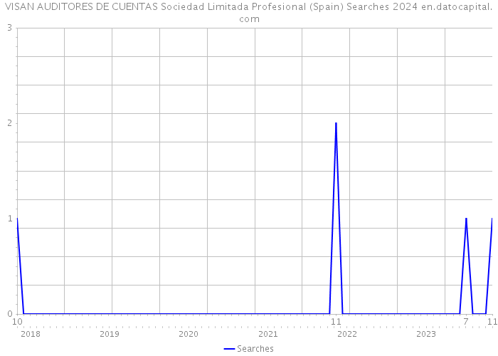 VISAN AUDITORES DE CUENTAS Sociedad Limitada Profesional (Spain) Searches 2024 