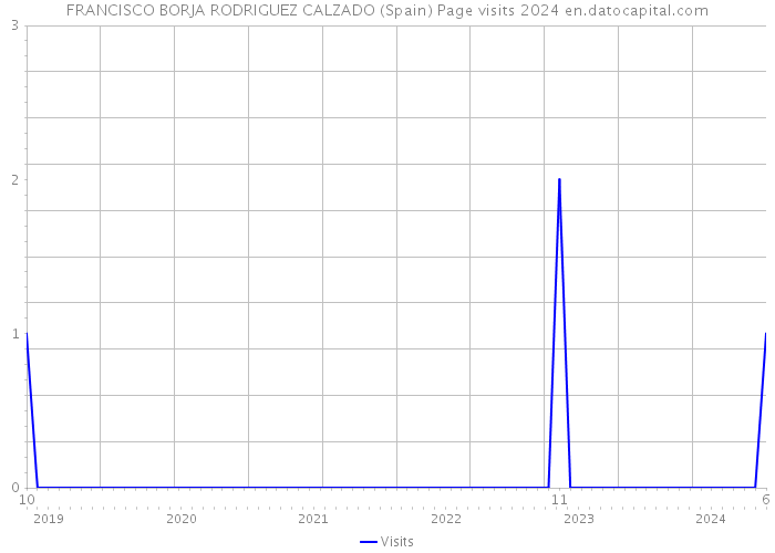 FRANCISCO BORJA RODRIGUEZ CALZADO (Spain) Page visits 2024 