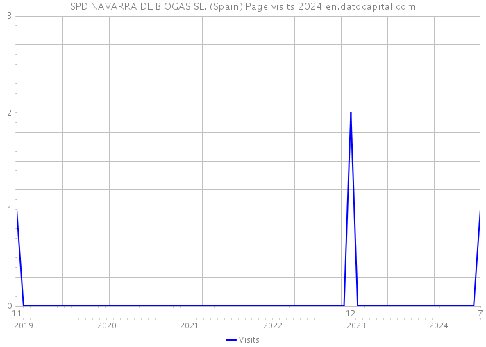 SPD NAVARRA DE BIOGAS SL. (Spain) Page visits 2024 