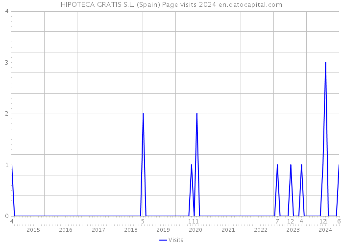 HIPOTECA GRATIS S.L. (Spain) Page visits 2024 