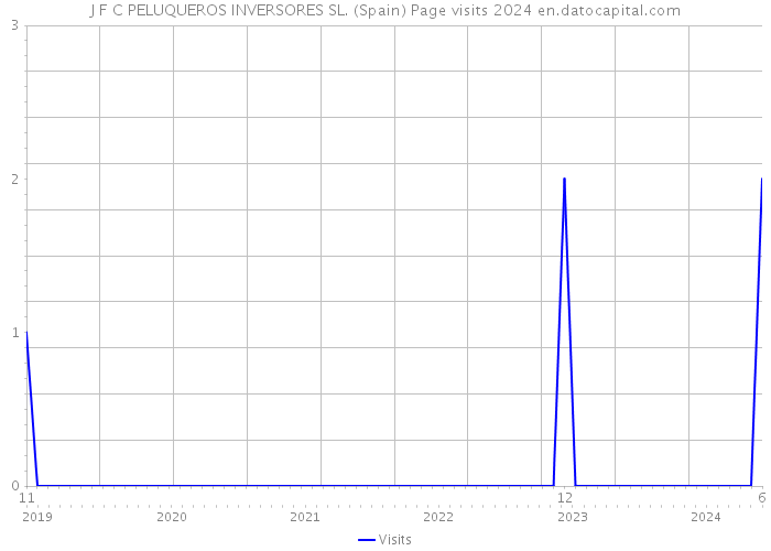 J F C PELUQUEROS INVERSORES SL. (Spain) Page visits 2024 