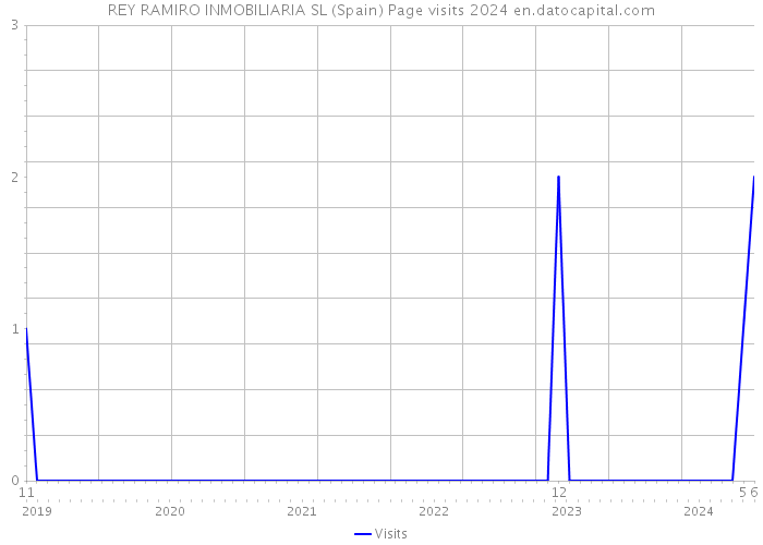 REY RAMIRO INMOBILIARIA SL (Spain) Page visits 2024 