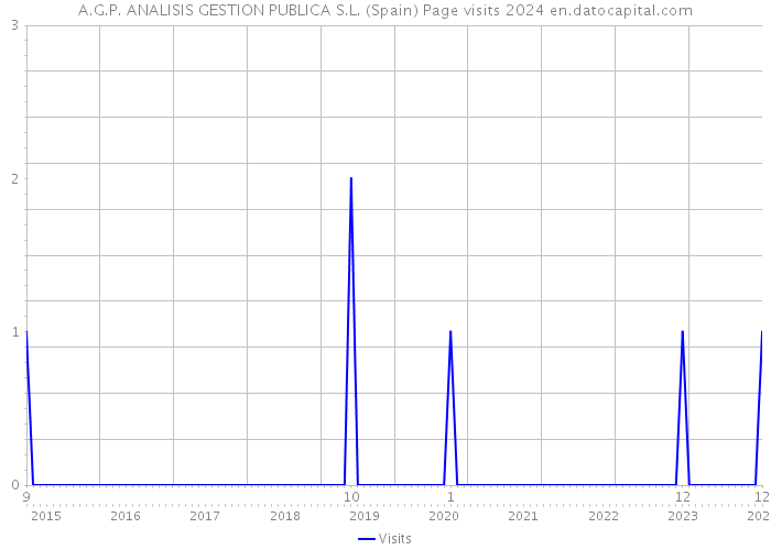 A.G.P. ANALISIS GESTION PUBLICA S.L. (Spain) Page visits 2024 