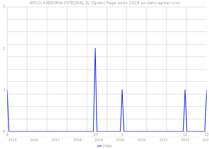 ARCO ASESORIA INTEGRAL SL (Spain) Page visits 2024 
