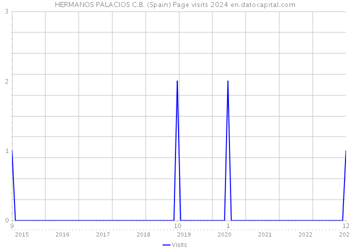HERMANOS PALACIOS C.B. (Spain) Page visits 2024 