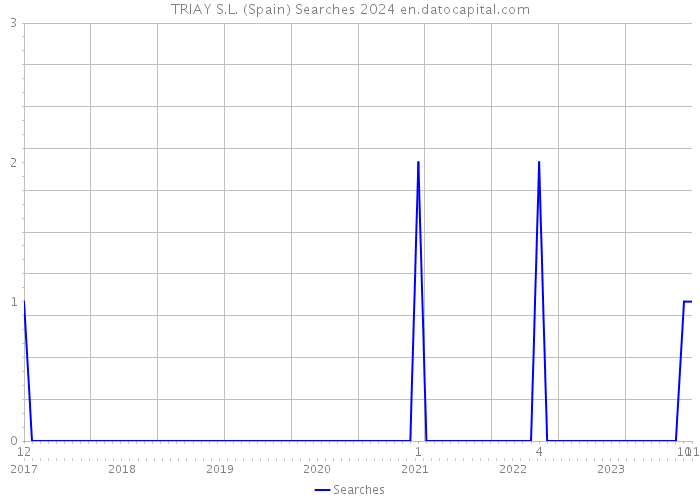 TRIAY S.L. (Spain) Searches 2024 