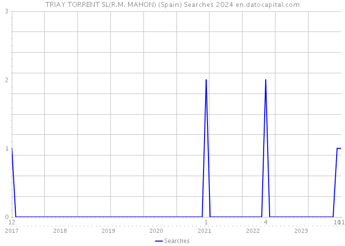 TRIAY TORRENT SL(R.M. MAHON) (Spain) Searches 2024 
