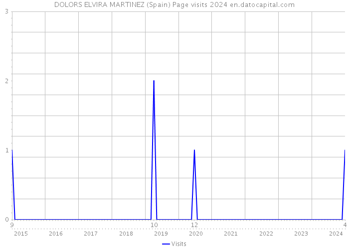 DOLORS ELVIRA MARTINEZ (Spain) Page visits 2024 