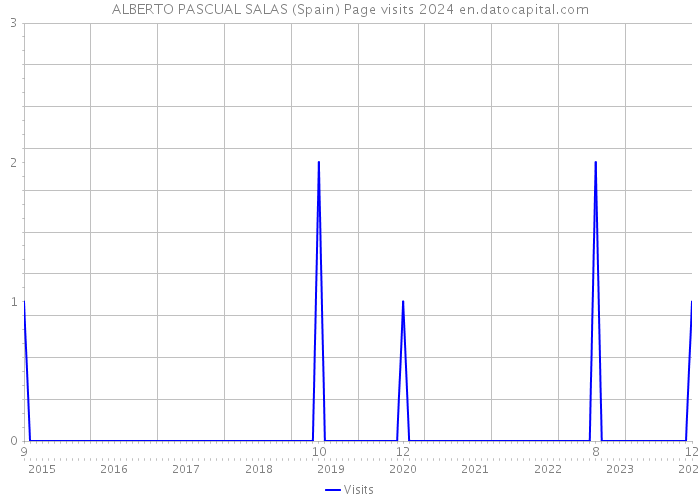 ALBERTO PASCUAL SALAS (Spain) Page visits 2024 
