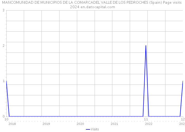 MANCOMUNIDAD DE MUNICIPIOS DE LA COMARCADEL VALLE DE LOS PEDROCHES (Spain) Page visits 2024 