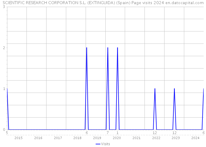 SCIENTIFIC RESEARCH CORPORATION S.L. (EXTINGUIDA) (Spain) Page visits 2024 