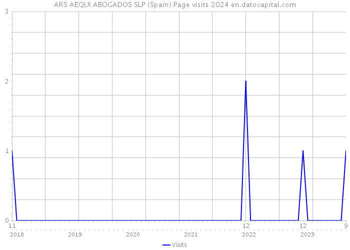 ARS AEQUI ABOGADOS SLP (Spain) Page visits 2024 
