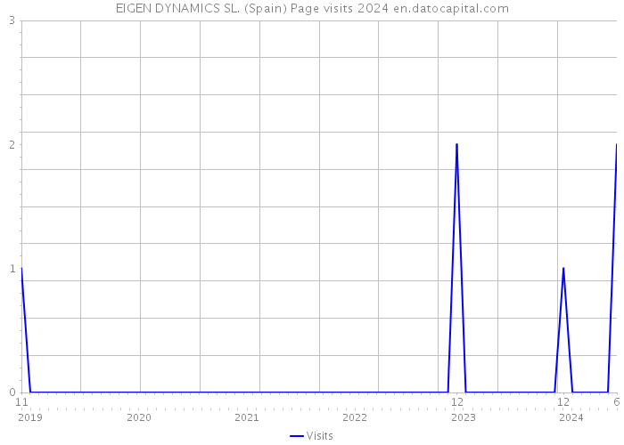 EIGEN DYNAMICS SL. (Spain) Page visits 2024 