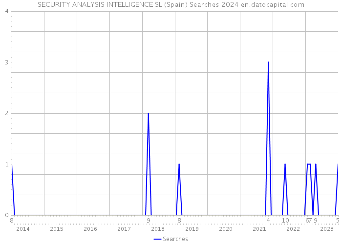 SECURITY ANALYSIS INTELLIGENCE SL (Spain) Searches 2024 