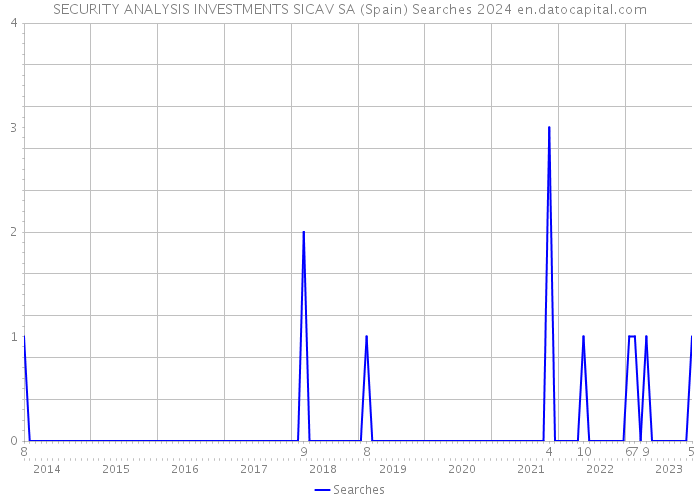 SECURITY ANALYSIS INVESTMENTS SICAV SA (Spain) Searches 2024 
