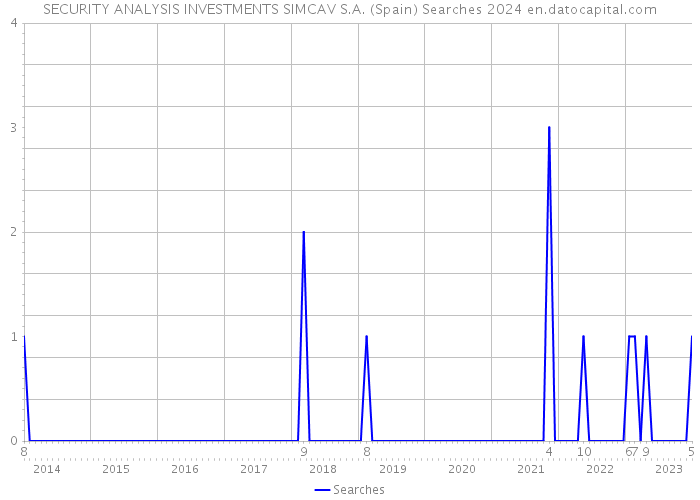 SECURITY ANALYSIS INVESTMENTS SIMCAV S.A. (Spain) Searches 2024 
