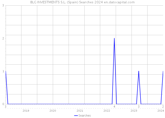 BLG INVESTMENTS S.L. (Spain) Searches 2024 