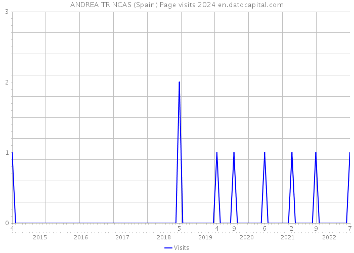 ANDREA TRINCAS (Spain) Page visits 2024 