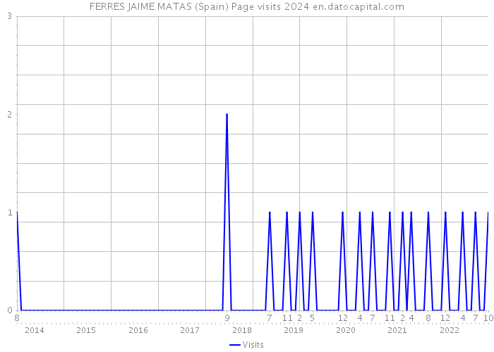 FERRES JAIME MATAS (Spain) Page visits 2024 