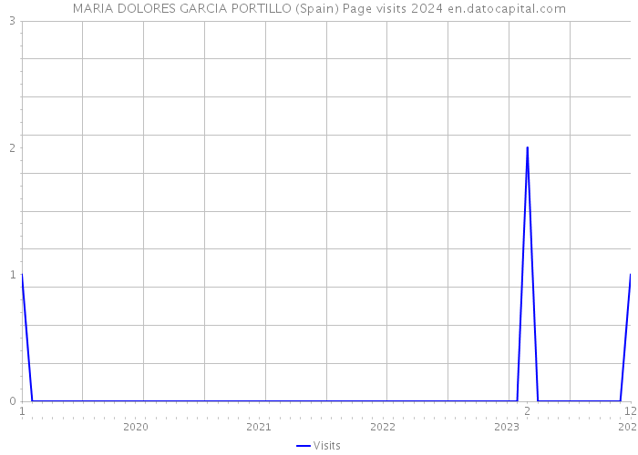 MARIA DOLORES GARCIA PORTILLO (Spain) Page visits 2024 