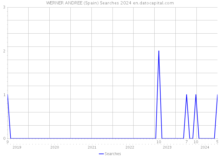 WERNER ANDREE (Spain) Searches 2024 