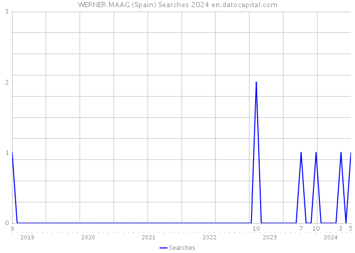 WERNER MAAG (Spain) Searches 2024 