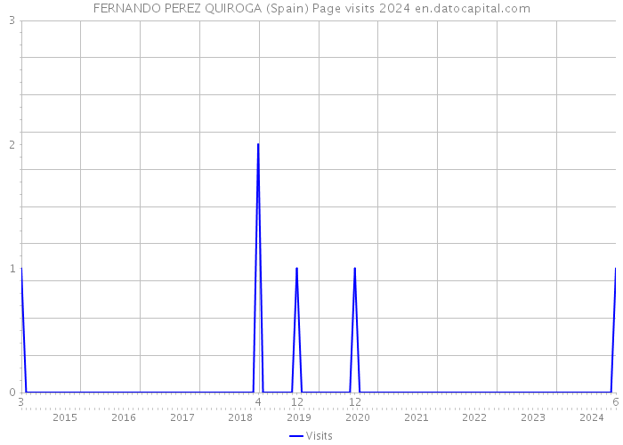 FERNANDO PEREZ QUIROGA (Spain) Page visits 2024 