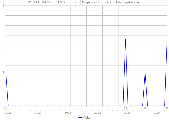 POLBELTRAN I FILLES S.L. (Spain) Page visits 2024 