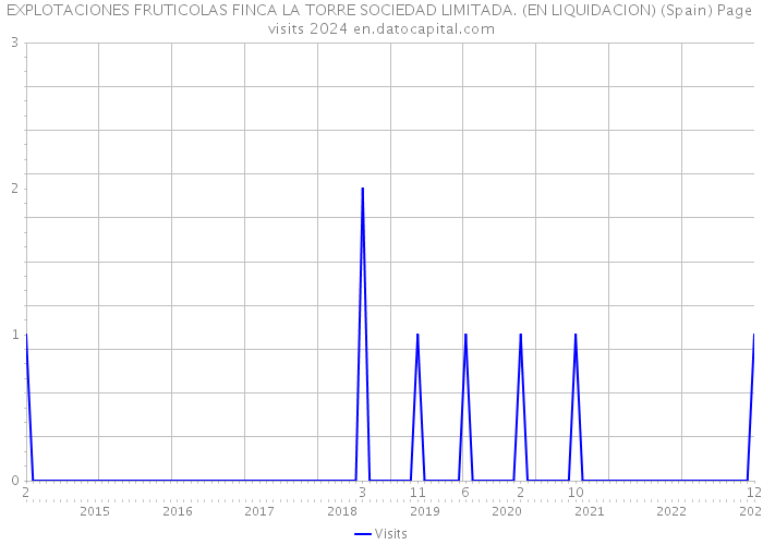 EXPLOTACIONES FRUTICOLAS FINCA LA TORRE SOCIEDAD LIMITADA. (EN LIQUIDACION) (Spain) Page visits 2024 