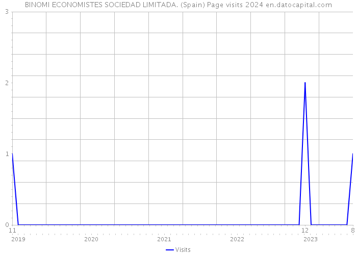 BINOMI ECONOMISTES SOCIEDAD LIMITADA. (Spain) Page visits 2024 